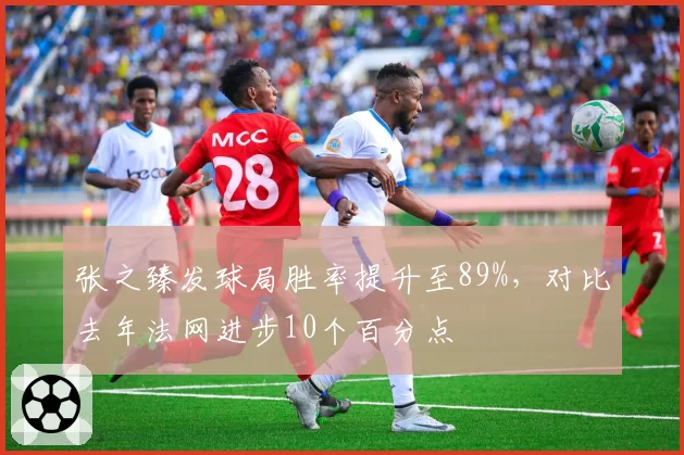 张之臻发球局胜率提升至89%，对比去年法网进步10个百分点